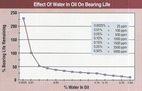 tác hại của dầu bị nhiễm bẩn