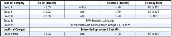 các nhóm dầu gốc
