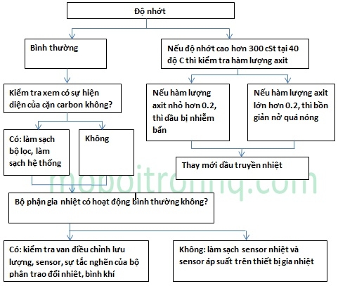 các biện pháp khắc phục sự cố hệ thống dầu truyền nhiệt