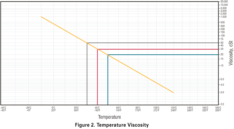 nhiệt độ làm giảm độ nhớt của dầu