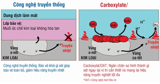 cơ chế chống rỉ sét của chất làm mát
