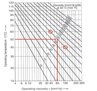 độ nhớt dầu gốc và nhiệt độ