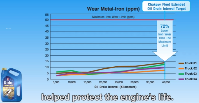 dầu động cơ caltex delo gold ultra