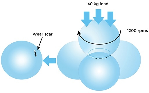 Test mài mòn 4 bi - 4 Ball Wear scar - ASTM D-2266 Method