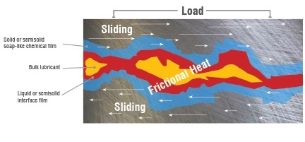 độ bền của màng dầu bôi trơn chịu tải nặng và chống mài mòn