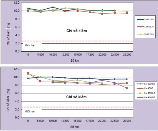 dầu động cơ Caltex có chỉ số kiềm cao