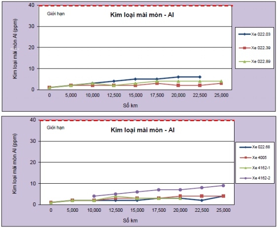 dầu động cơ Caltex có tốt không - kim loại mài mòn Al