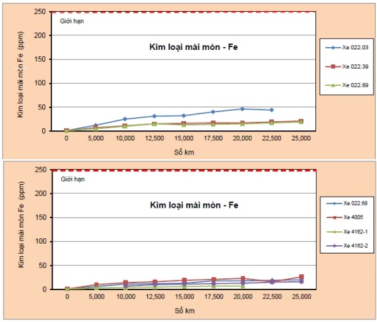 dầu động cơ total có tốt không - kim loại mài mòn fe