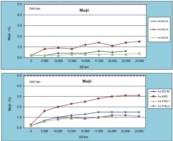 dầu động cơ Caltex kiểm soát muội cặn rất tốt