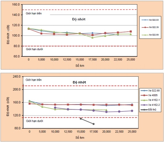 độ nhớt của dầu nhớt caltex được duy trì tốt
