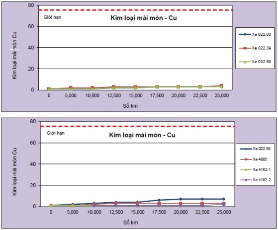 dầu động cơ Caltex chống mài mòn động cơ