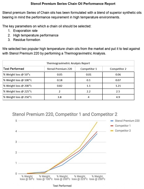 dầu bôi trơn xích chịu nhiệt 250 độ C Molygraph