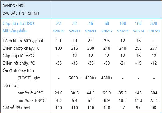 Thông số kỹ thuật dầu thủy lực 68 46