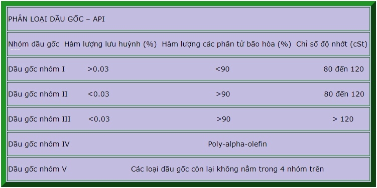 phân loại dầu gốc theo API