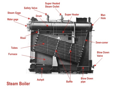 nguyên lý hoạt động của nồi hơi ống nước