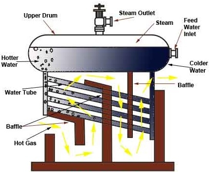 cấu tạo và nguyên lý làm việc của nồi hơi dọc