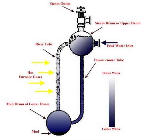 nguyên lý làm việc của lò hơi ống nước