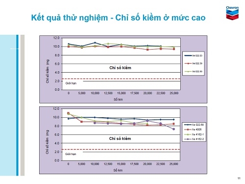 kết quả thử nghiệm chỉ số kiềm dầu động cơ