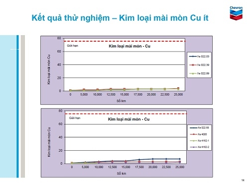 kết quả test hàm lượng đồng trong dầu động cơ