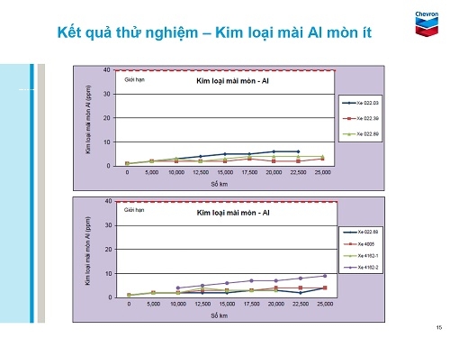 kết quả test hàm lượng nhôm trong dầu động cơ