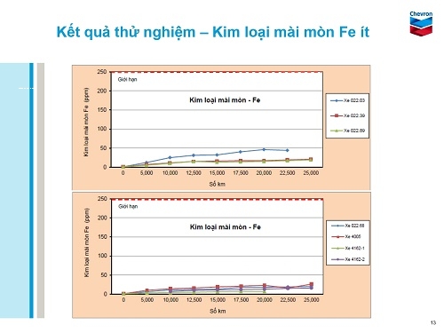 kết quả test hàm lượng sắt trong dầu động cơ
