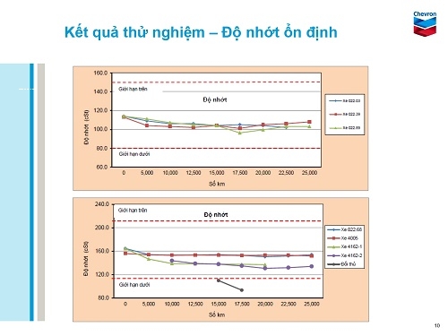 kết quả thử nghiệm độ nhớt của dầu động cơ