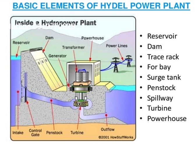 cau-tao-cua-nha-may-thuy-dien