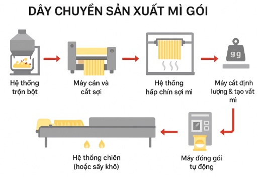 dau-mo-boi-tron-cho-day-chuyen-san-xuat-mi-goi-mi-an-lien-mi-tom