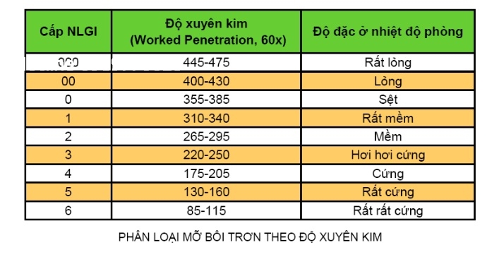 phan-loai-mo-boi-tron-bac-dan-theo-do-kim-xuyen