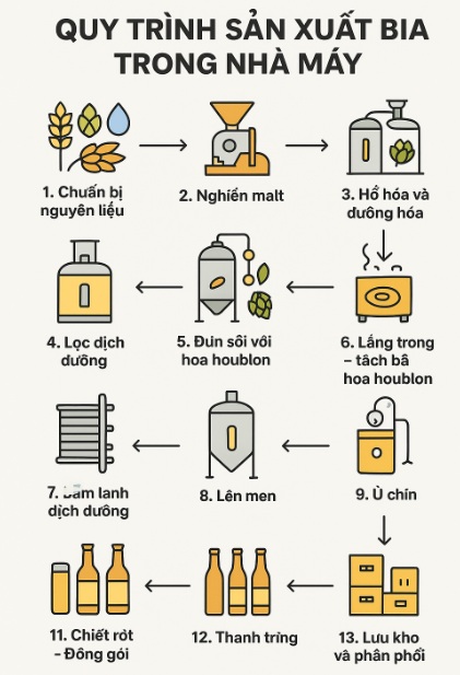 quy-trinh-san-xuat-bia-trong-nha-may