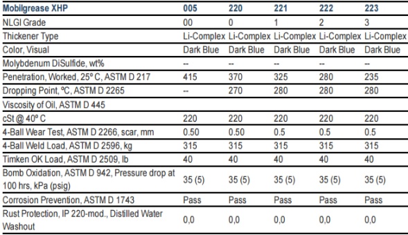 thong-so-ky-thuat-mobilgrease-xhp-222