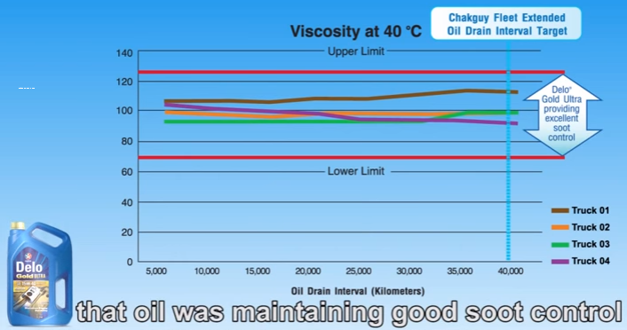 dầu động cơ caltex delo