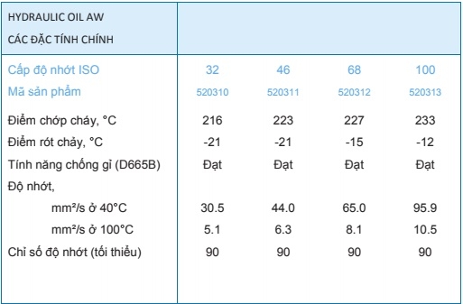 thông số kỹ thuật dầu thủy lực Caltex Hydraulic oil AW 32 46 68