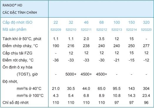 thông số kỹ thuật dầu thủy lực Caltex Rando Hd 
