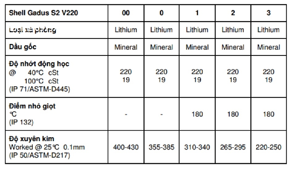thong-so-ky-thuat-cua-mo-boi-tron-shell-gadus-s2-v220-00-1-2-3