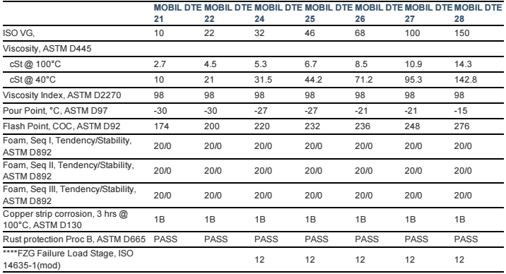 Dầu thủy lực Mobil DTE 21 22 23 24 25 26 27