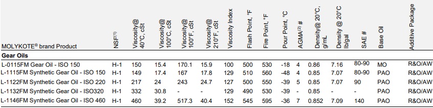 tds-molykote-l-1115fm-synthetic-gear-oil-iso-150