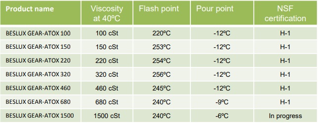tds-beslux-gear-atox-680