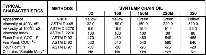 Dầu xích chịu nhiệt Total Syntemp Oil 32 150 150M 220M 320