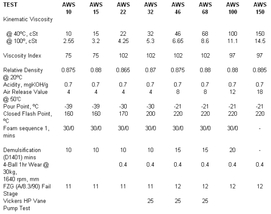 dầu thủy lực castrol hyspin aws 32 46 68
