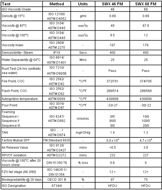 Dầu thủy lực chống cháy Castrol Anvol SWX 46 68 FM