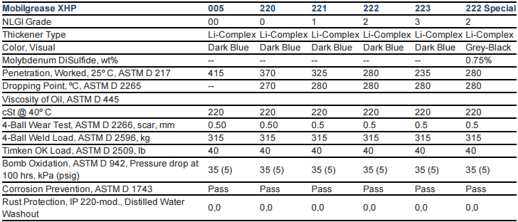 Mỡ bò Mobil Mobilgrease XHP 220 221 222 223 222 Special