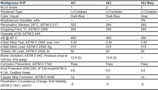 Mỡ bôi trơn Mobilgrease XHP 461 462 và 462 Moly