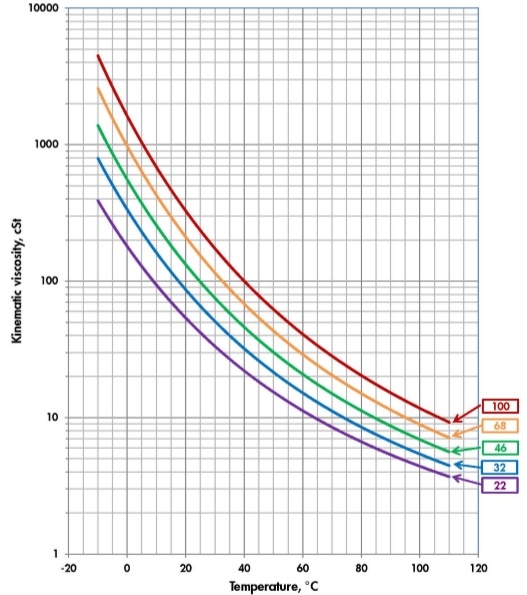 nhiệt độ - độ nhớt dầu thủy lực shell tellus s2 mx 46