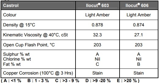 dầu cắt gọt kim loại castrol ilo cut 603 606