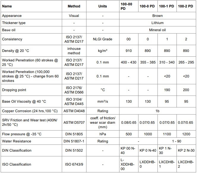 mỡ bò castrol tribol gr 100 pd 2 1 0 00