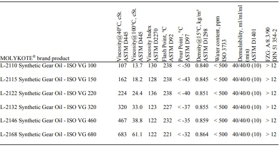 Dầu bánh răng hộp số Molykote L-2110, L-2115, L-2122, L-2132, L-2146, L-2168 Synthetic Gear Oils