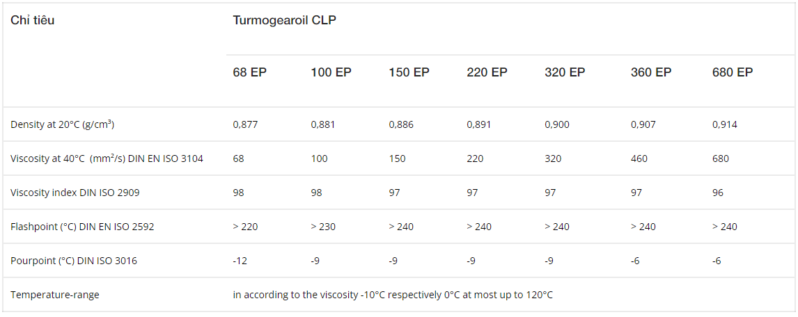 thong-so-ky-thuat-cua-dau-boi-tron-lubcon-turmogearoil-clp-68-100-150-220-320-360-680-ep