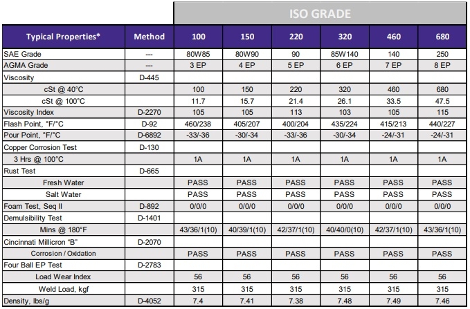DẦU BÔI TRƠN BÁNH RĂNG ROYAL PURPLE SYNERGY