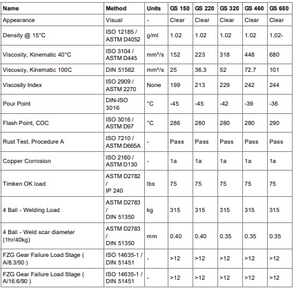 tskt dầu bánh răng castrol alphasyn gs